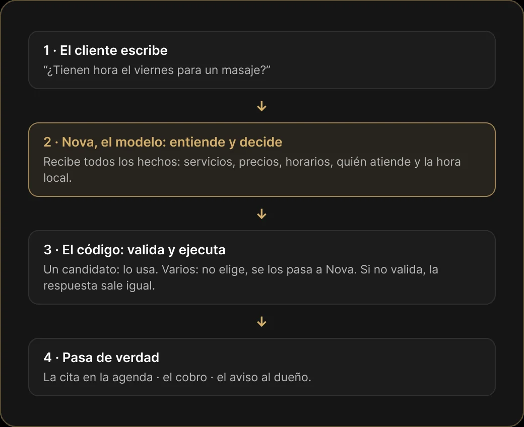 Four-step flow: the customer writes, Nova understands and decides, the code validates and acts, and the booking, the charge and the alert really happen