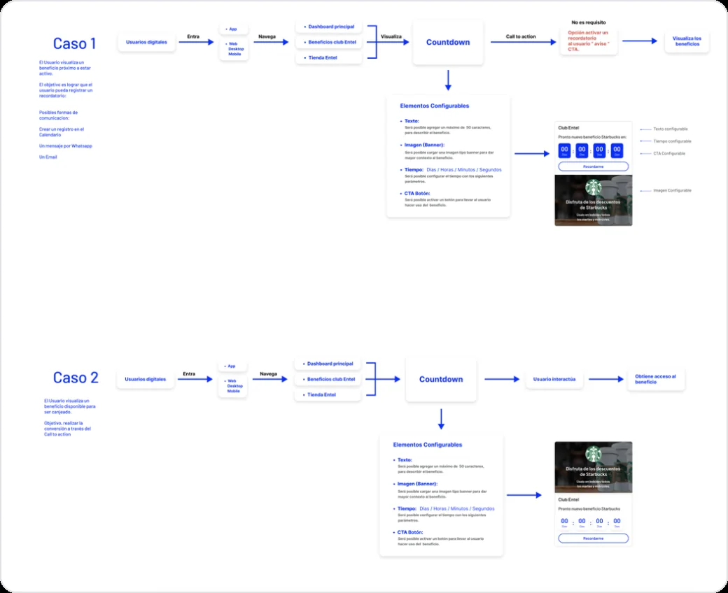 New information architecture of the Entel app with the Club as its own section and its flows