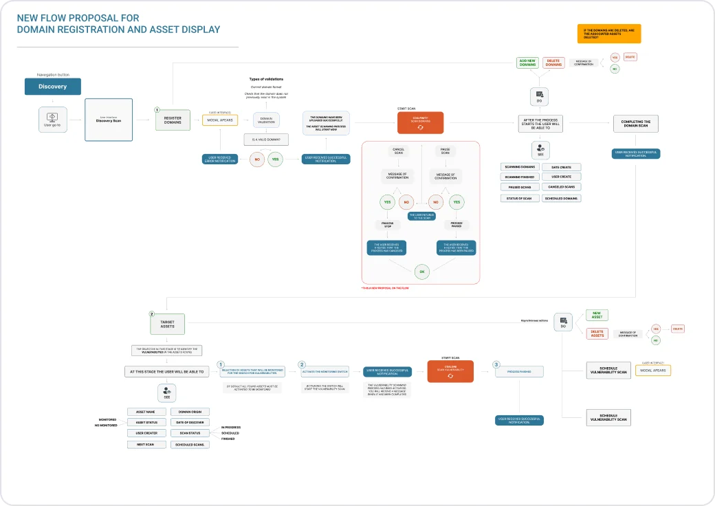 Diagram of the proposed flow for Hexeon: program, engagement, and finding, one path per task