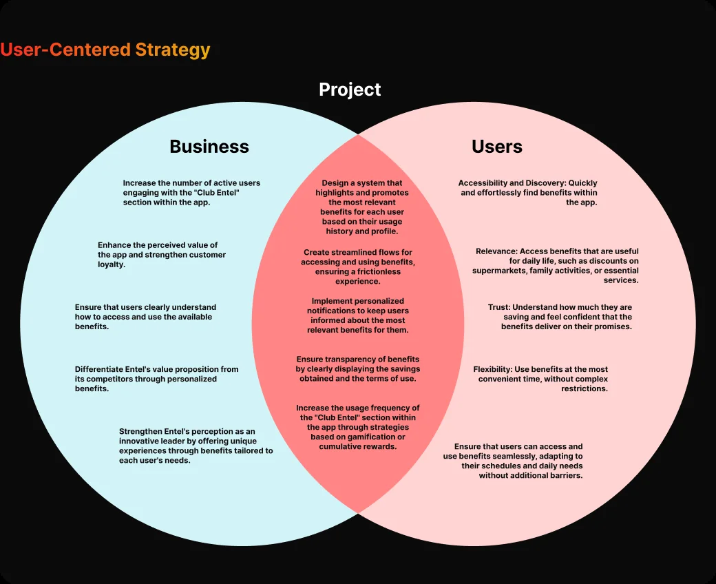 Venn diagram with business goals, user goals and the project's intersection