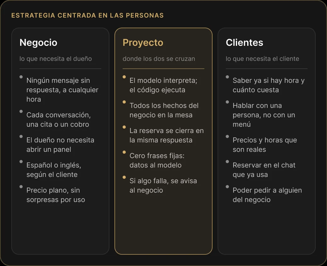 Three columns: what the business needs, what the customer needs and, in the middle, the project where both meet