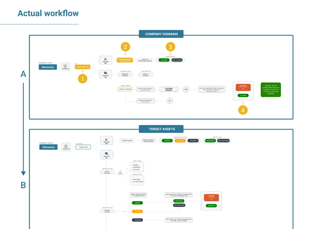 Diagram of Neuralys's real flow: every task crossed multiple modules with no clear path